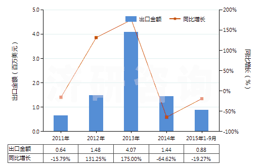 2011-2015年9月中國(guó)未硫化輪胎翻新用胎面補(bǔ)料胎條(HS40061000)出口總額及增速統(tǒng)計(jì)